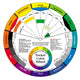 Artist's Color Wheel